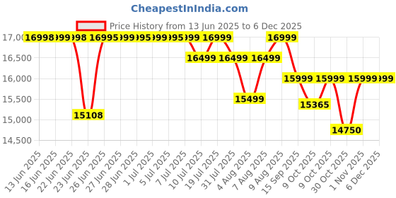amazon.in Canon MF3010 Digital Multifunction Laser Printer, Black, Standard canon Price History Graph from 13 Jun 2025 to 4 Dec 2025