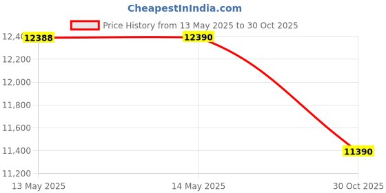 amazon.in Canon Mount Adapter EF-EOS R Price History Graph from 13 May 2025 to 30 Oct 2025