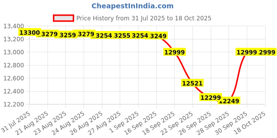 amazon.in Canon P-208II USB 2.0 Document Scanner Price History Graph from 31 Jul 2025 to 18 Oct 2025