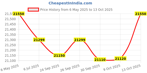 amazon.in Canon P-215II Document Scanner canon Price History Graph from 6 May 2025 to 13 Oct 2025