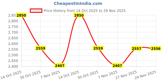 amazon.in Canon PG 47 & CL 57 Ink Cartridge E400 E410 E417 E460 E470 E477 E480 E3170 E3177 E4270 with ITGLOBAL 3in1 Multi-Function Mobile Phone Stand, Stylus Pen, Rotating Ballpoint Pen,Black Price History Graph from 14 Oct 2025 to 29 Nov 2025