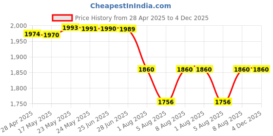 amazon.in Canon PG 745 Small & CL 746 Small Ink Cartridge MG 2470 2570 2570S 2577S 2970 3070 3070S 3077 3077S MX 497 IP 2870 2870S 2872 with ITGLOBAL 3in1 Mobile Phone Stand, Stylus, Pen canon Price History Graph from 28 Apr 2025 to 4 Dec 2025
