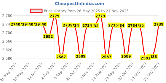 amazon.in Canon PG 745XL & CL 746 Small Ink Cartridge MG 2470 2570 2570S 2577S 2970 3070 3070S 3077 3077S MX 497 IP 2870 2870S 2872 with ITGLOBAL 3in1 Mobile Phone Stand Stylus Ballpoint Pen Price History Graph from 26 May 2025 to 21 Nov 2025