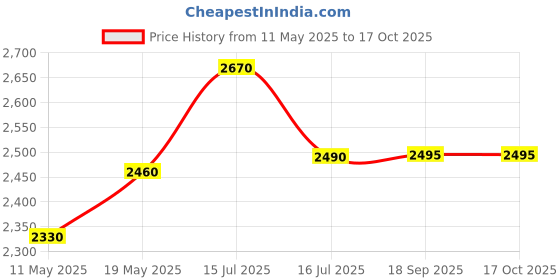 amazon.in Canon PG 88 & CL 98 Ink Cartridge E500 E510 E600 E610 Printers with ITGLOBAL 3in1 Multi-Function Mobile Phone Stand, Stylus Pen, Anti-Metal Texture Rotating Ballpoint Pen canon Price History Graph from 11 May 2025 to 16 Oct 2025