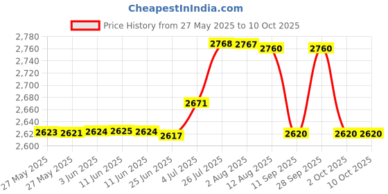 amazon.in Canon PG 89 & CL 99 Ink Cartridge E560 E560R Printers with ITGLOBAL 3in1 Multi-Function Mobile Phone Stand, Stylus Pen, Anti-Metal Texture Rotating Ballpoint Pen (Very Colors) Price History Graph from 27 May 2025 to 9 Oct 2025