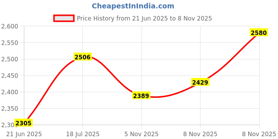 amazon.in Canon PGI-2700XL Original High-Capacity Extra Large Ink Cartridge (Yellow), Standard Price History Graph from 21 Jun 2025 to 5 Nov 2025