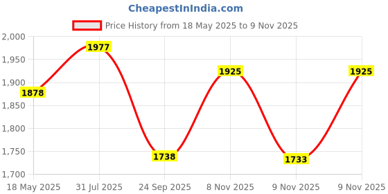 amazon.in Canon PGI-750XL-PGBK Ink Tank (Black) Price History Graph from 18 May 2025 to 9 Nov 2025