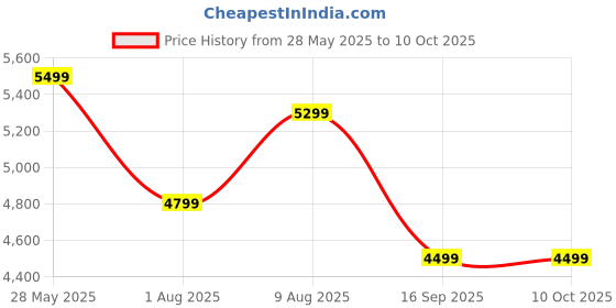amazon.in Canon Pixma E477 All-in-One Wireless Ink Efficient Colour Printer (White/Blue) Price History Graph from 28 May 2025 to 9 Oct 2025