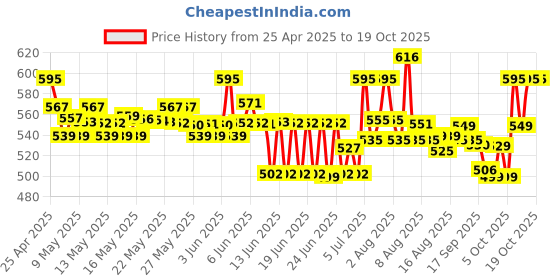 amazon.in Canon PIXMA GI790 Black Ink Bottle for G1010, G2000, G2012, G3000, G3010, G3012, G4010 canon Price History Graph from 25 Apr 2025 to 18 Oct 2025