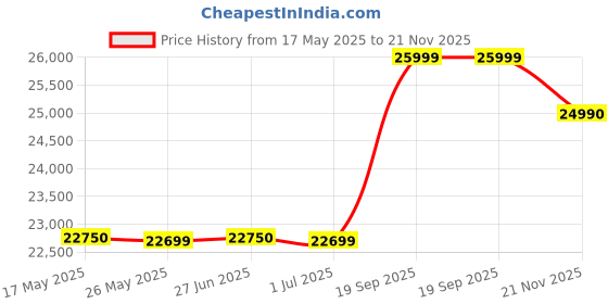 amazon.in Canon PIXMA IX6770 A3 Single Function Printer (Black) Price History Graph from 17 May 2025 to 21 Nov 2025