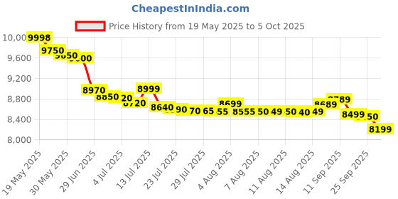 amazon.in Canon PIXMA MegaTank G1010 Single Function Ink Tank Colour Printer canon Price History Graph from 19 May 2025 to 5 Oct 2025