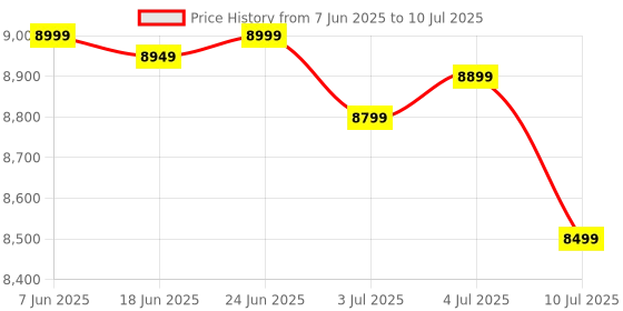 amazon.in Canon PIXMA MegaTank G1730 Single Function (Print only) Inktank Color Printer with Small Size Ink Bottles for Home/Office canon Price History Graph from 7 Jun 2025 to 10 Jul 2025