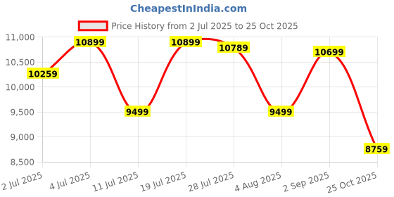 amazon.in Canon PIXMA MegaTank G1737 Single Function (Print only) Inktank Printer Price History Graph from 2 Jul 2025 to 25 Oct 2025