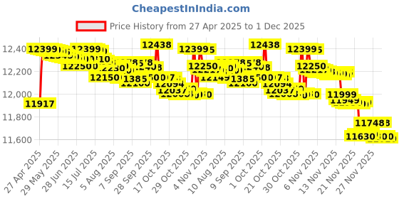 amazon.in Canon PIXMA MegaTank G2010 All-in-One Ink Tank Colour Printer (Black) Price History Graph from 27 Apr 2025 to 30 Nov 2025