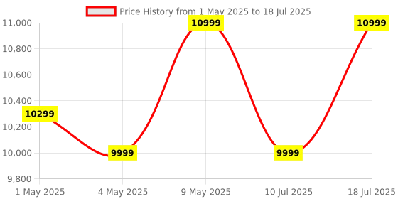 amazon.in Canon PIXMA MegaTank G2730 All-in-one (Print, Scan, Copy) Inktank Printer with Small Size Ink Bottles for Home and Office canon Price History Graph from 1 May 2025 to 10 Jul 2025