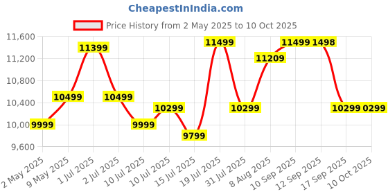 amazon.in Canon PIXMA MegaTank G2770 All-in-one Inktank Colour Printer with 1 Year Additional Warranty on Product Registration canon Price History Graph from 2 May 2025 to 10 Oct 2025