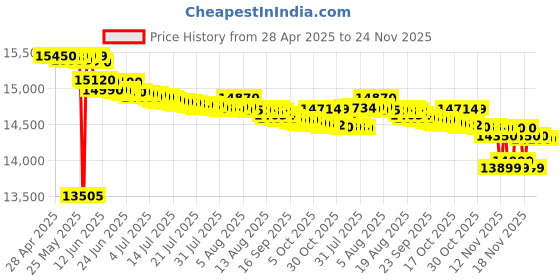 amazon.in Canon PIXMA MegaTank G3010 All-in-One Wireless Ink Tank Colour Printer canon Price History Graph from 28 Apr 2025 to 21 Nov 2025