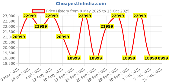 amazon.in Canon PIXMA MegaTank G4780 All-in-one Inktank Colour Printer with Duplex and ADF for Home and Office canon Price History Graph from 9 May 2025 to 12 Oct 2025
