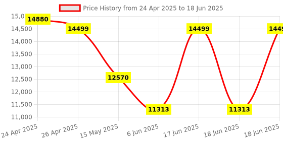 amazon.in Canon PIXMA MegaTank G570 6 Colour, High Volume Printing Photo Printer, User Replaceable Print Heads & Maintainence Cartridge. canon Price History Graph from 24 Apr 2025 to 18 Jun 2025