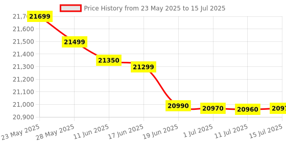 amazon.in Canon PIXMA MegaTank G6070 All-in-one Wi-Fi Colour Ink Tank Printer with Auto-Duplex Printing and Networking (Black) Price History Graph from 23 May 2025 to 15 Jul 2025