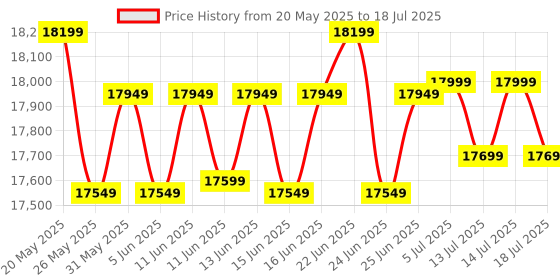 amazon.in Canon PIXMA MegaTank G670 6 Colour, Print,Scan,Copy, High Volume Printing Photo Printer, User Replaceable Print Heads & Maintainence Cartridge canon Price History Graph from 20 May 2025 to 18 Jul 2025
