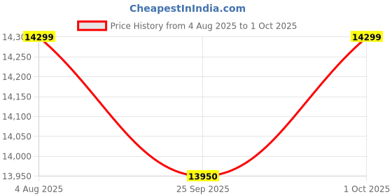 amazon.in Canon PIXMA MegaTank GM2070- Single Function, Wi-Fi, Monochrome, Ink Tank Printer with Auto-Duplex Printing Price History Graph from 4 Aug 2025 to 1 Oct 2025
