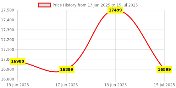 amazon.in Canon PIXMA MegaTank GM4070 All in One (Print, Scan, Copy) Inktank Monochrome Printer (Black 6000 Prints) with ADF and Auto Duplex Printing (Print Speed- Black 13.0 ipm) canon Price History Graph from 13 Jun 2025 to 15 Jul 2025