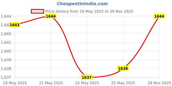 amazon.in Canon PIXMA PG745s Black Ink Cartridge canon Price History Graph from 19 May 2025 to 29 Nov 2025