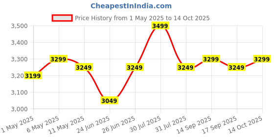 amazon.in Canon Pixma TS307a Single Function Wireless Inkjet Colour Printer (Black), Standard canon Price History Graph from 1 May 2025 to 14 Oct 2025