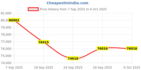 amazon.in Canon PowerShot V10 Camera, Content Creator Compact Vlogging Camera, Fixed 19mm Wide-Angle Lens, 4K Video, Face Detection, Built-in Microphone, Live Streaming, Built-in Stand, Black Price History Graph from 7 Sep 2025 to 5 Oct 2025