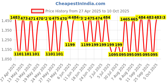 amazon.in Canon Print Head (for Black Ink) BH-7 for Inktank Printers- G1010,G2000,G2012,G2010, G3000, G3010, G3012, G4010, Small (BH7) Price History Graph from 27 Apr 2025 to 10 Oct 2025