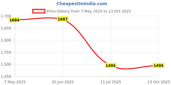 amazon.in Canon Print Head (for Color Ink) CH-70 for Inktank Printers- GM2070, G5070, G6070 Price History Graph from 7 May 2025 to 12 Oct 2025