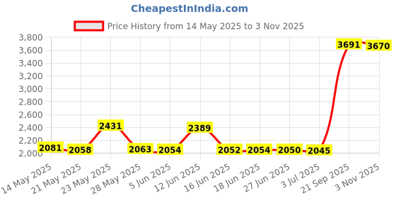 amazon.in Canon Printer Head CH 71L & CH 71R for Canon G570/G670 Ink Tank Printers with ITGLOBAL 3in1 Multi-Function Mobile Phone Stand, Stylus, Ballpoint Pen (Very Colors) CH 71 Price History Graph from 14 May 2025 to 3 Nov 2025