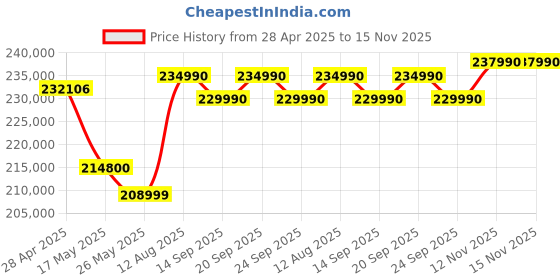 amazon.in Canon RF 100-500mm F4.5-7.1 L is USM Lens Black Price History Graph from 28 Apr 2025 to 14 Nov 2025