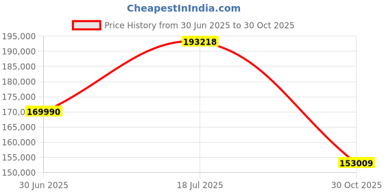 amazon.in Canon RF 15-35mm F2.8 L is USM Price History Graph from 30 Jun 2025 to 30 Oct 2025