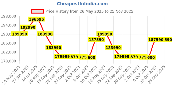 amazon.in Canon RF 200-800mm f/6.3-9 is USM Lens Price History Graph from 26 May 2025 to 25 Nov 2025