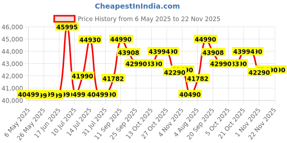 amazon.in Canon RF 35mm f/1.8 Macro is STM Lens - Black canon Price History Graph from 6 May 2025 to 22 Nov 2025