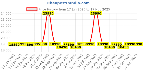 amazon.in Canon RF 50mm F1.8 STM (4515C003) Price History Graph from 17 Jun 2025 to 16 Nov 2025