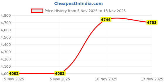 amazon.in Canon RF 600mm Bayonet Lens Hood: Reversible, Allows 82mm Filter & Lens Cap, Replaces ET-88B, Compatible with EOS R RP, R5, R6 Price History Graph from 5 Nov 2025 to 13 Nov 2025