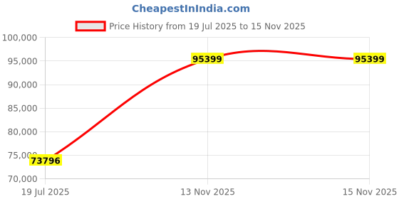 amazon.in Canon RF 800mm F11 is STM Lens Price History Graph from 19 Jul 2025 to 15 Nov 2025