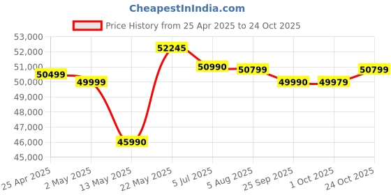 amazon.in Canon Rf 85Mm F/2 Macro is STM Telephoto Zoom Lens,Black canon Price History Graph from 25 Apr 2025 to 24 Oct 2025