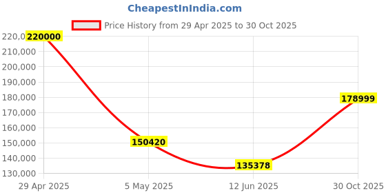 amazon.in Canon RF135mm F1.8 L is USM Lens (Black) canon Price History Graph from 29 Apr 2025 to 30 Oct 2025