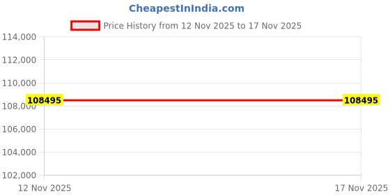 amazon.in Canon RF16-28mm F2.8 is STM Ultra-Wide Angle Zoom Lens | Black Price History Graph from 12 Nov 2025 to 17 Nov 2025