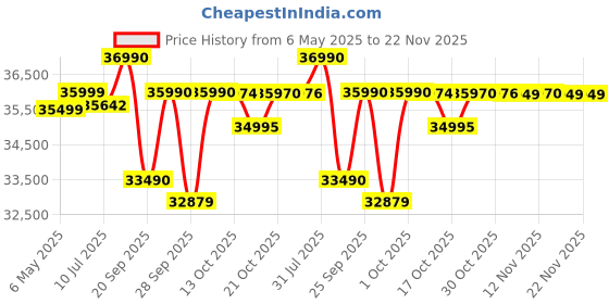 amazon.in Canon RF24-105mm F4-7.1 is STM canon Price History Graph from 6 May 2025 to 22 Nov 2025