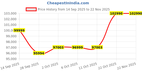 amazon.in Canon RF28-70mm F2.8 is STM Macro Camera Lens | Black Price History Graph from 14 Sep 2025 to 22 Nov 2025