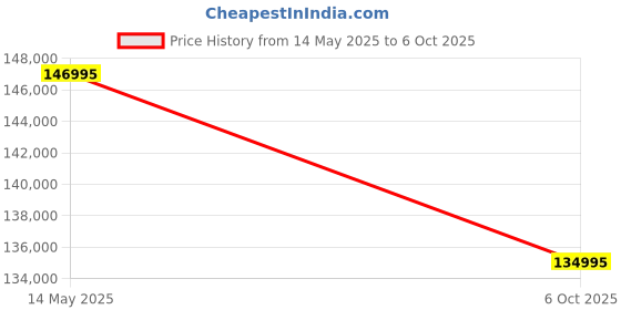 amazon.in Canon RF35mm F1.4 L VCM Wide-Angle Prime Camera Lens | Black Price History Graph from 14 May 2025 to 6 Oct 2025