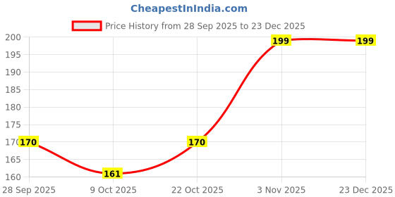 amazon.in Canoodle Premium Bird Food for All Life Stages, Selected Mix Seeds. (Budgies 450gm) canoodle Price History Graph from 28 Sep 2025 to 23 Dec 2025