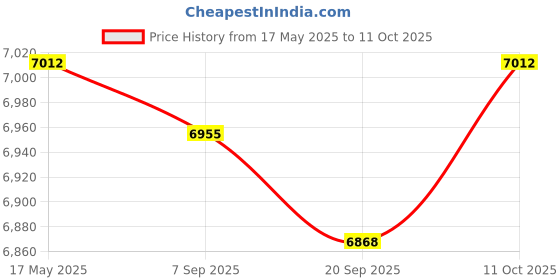 amazon.in Canopy Top Cover Rainproof 3x2M Rain Tarp for Patio Beach Summer Red Price History Graph from 17 May 2025 to 11 Oct 2025