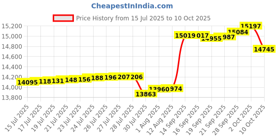 amazon.in Canopy Water Weight Bag,176 LBS Gazebo Tent Water Weights Set of 8 Leg Weights for Carport, Pop Up Canopy,Tent,Gazebo Price History Graph from 15 Jul 2025 to 10 Oct 2025