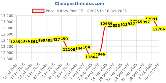 amazon.in Canopy Water Weight Bag,220 LBS Heavy Duty Canopy Tent Weights Set of 4 Leg Weights for Pop Up Canopy,Tent,Gazebo,Carpor Price History Graph from 15 Jul 2025 to 10 Oct 2025
